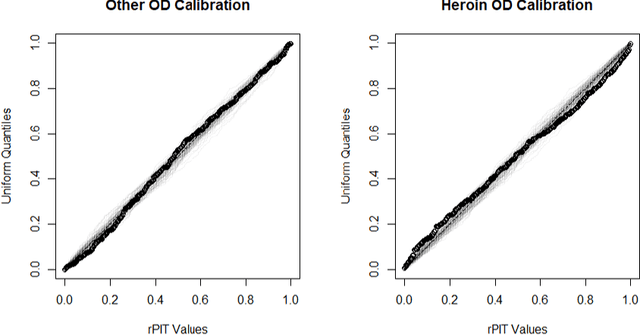 Figure 4 for Warped Dynamic Linear Models for Time Series of Counts