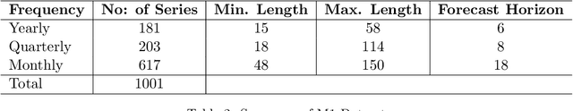 Figure 3 for Monash Time Series Forecasting Archive