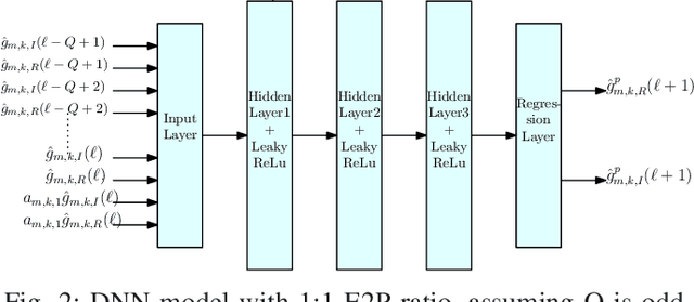Figure 2 for Alternating Channel Estimation and Prediction for Cell-Free mMIMO with Channel Aging: A Deep Learning Based Scheme