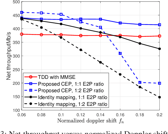 Figure 3 for Alternating Channel Estimation and Prediction for Cell-Free mMIMO with Channel Aging: A Deep Learning Based Scheme