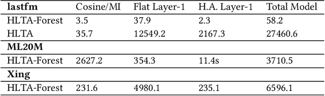 Figure 2 for Learning Hierarchical Item Categories from Implicit Feedback Data for Efficient Recommendations and Browsing