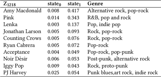 Figure 4 for Learning Hierarchical Item Categories from Implicit Feedback Data for Efficient Recommendations and Browsing