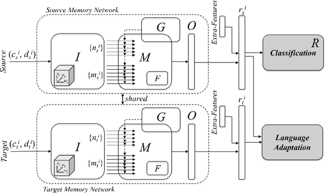 Figure 1 for Contrastive Language Adaptation for Cross-Lingual Stance Detection