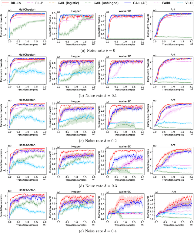 Figure 4 for Robust Imitation Learning from Noisy Demonstrations