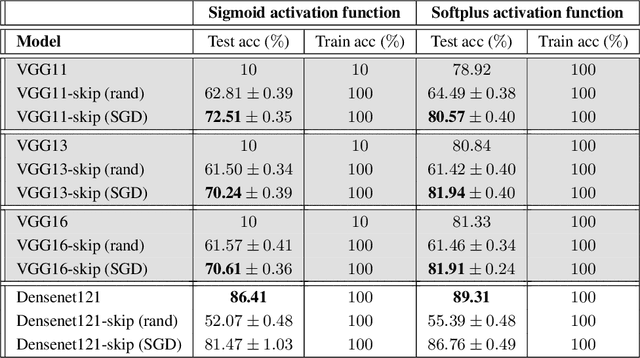Figure 4 for On the loss landscape of a class of deep neural networks with no bad local valleys