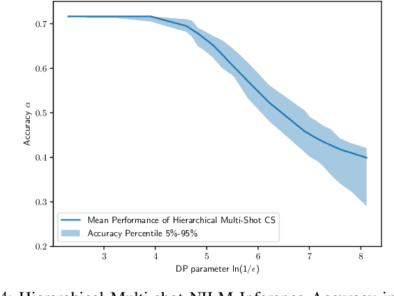 Figure 4 for Privacy Preserving in Non-Intrusive Load Monitoring: A Differential Privacy Perspective