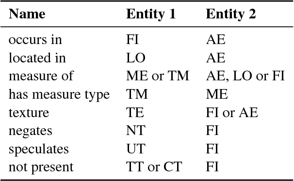 Figure 3 for Creation of an Annotated Corpus of Spanish Radiology Reports