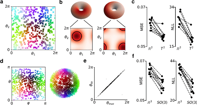 Figure 3 for Manifold GPLVMs for discovering non-Euclidean latent structure in neural data