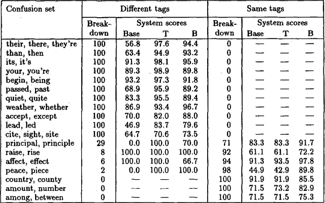 Figure 2 for Combining Trigram-based and Feature-based Methods for Context-Sensitive Spelling Correction