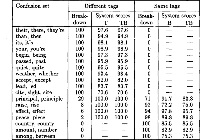 Figure 3 for Combining Trigram-based and Feature-based Methods for Context-Sensitive Spelling Correction