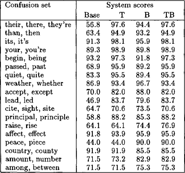 Figure 4 for Combining Trigram-based and Feature-based Methods for Context-Sensitive Spelling Correction