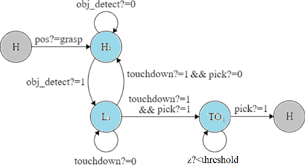 Figure 3 for A Hybrid Compositional Approach to Optimal Mission Planning for Multi-rotor UAVs using Metric Temporal Logic