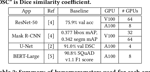Figure 2 for KAISA: An Adaptive Second-order Optimizer Framework for Deep Neural Networks