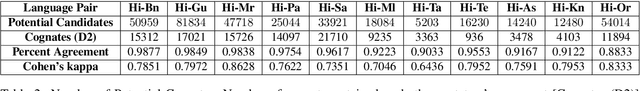 Figure 3 for Challenge Dataset of Cognates and False Friend Pairs from Indian Languages