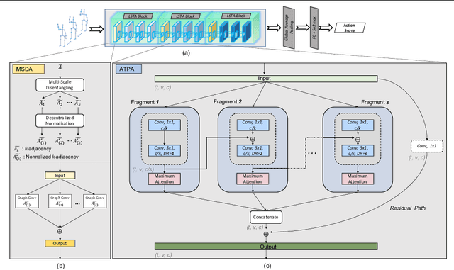 Figure 1 for LSTA-Net: Long short-term Spatio-Temporal Aggregation Network for Skeleton-based Action Recognition