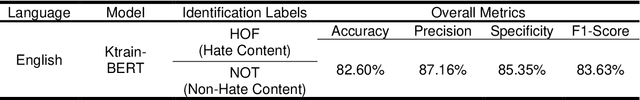 Figure 4 for Probabilistic Impact Score Generation using Ktrain-BERT to Identify Hate Words from Twitter Discussions
