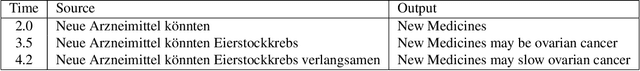 Figure 1 for Re-Translation Strategies For Long Form, Simultaneous, Spoken Language Translation