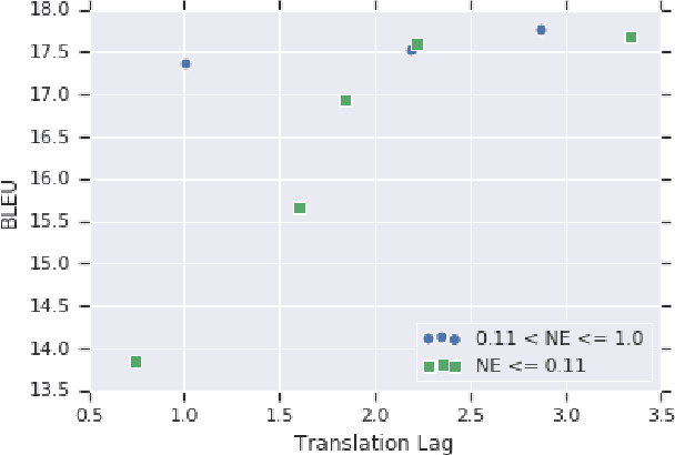 Figure 2 for Re-Translation Strategies For Long Form, Simultaneous, Spoken Language Translation