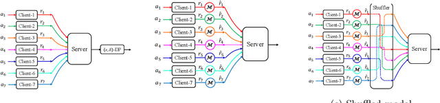 Figure 1 for Differentially Private Stochastic Linear Bandits: (Almost) for Free
