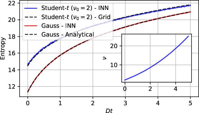 Figure 2 for Variational Monte Carlo Approach to Partial Differential Equations with Neural Networks