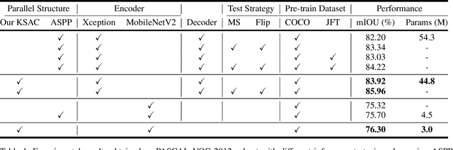 Figure 2 for See More Than Once -- Kernel-Sharing Atrous Convolution for Semantic Segmentation