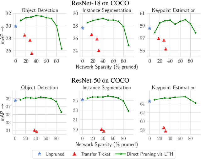 Figure 1 for The Lottery Ticket Hypothesis for Object Recognition