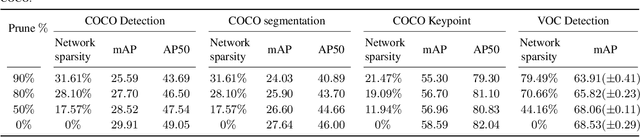 Figure 2 for The Lottery Ticket Hypothesis for Object Recognition