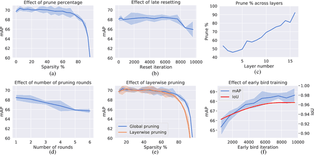Figure 4 for The Lottery Ticket Hypothesis for Object Recognition