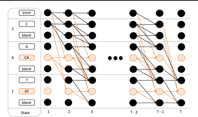 Figure 1 for Gram-CTC: Automatic Unit Selection and Target Decomposition for Sequence Labelling