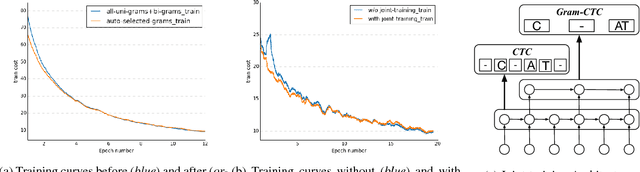 Figure 3 for Gram-CTC: Automatic Unit Selection and Target Decomposition for Sequence Labelling