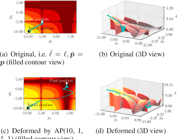 Figure 1 for Deforming the Loss Surface to Affect the Behaviour of the Optimizer