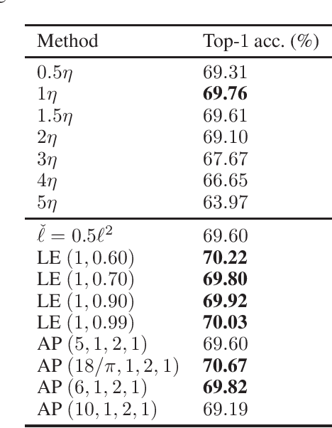 Figure 2 for Deforming the Loss Surface to Affect the Behaviour of the Optimizer