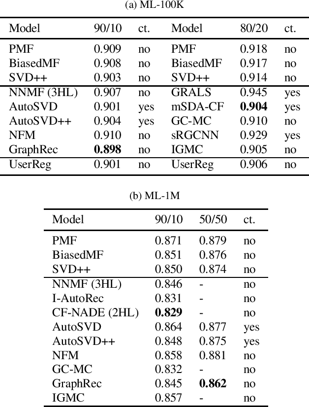 Figure 3 for UserReg: A Simple but Strong Model for Rating Prediction