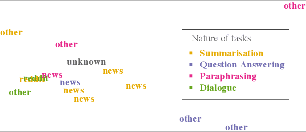 Figure 4 for Modelling Latent Skills for Multitask Language Generation