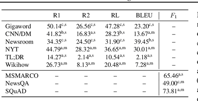 Figure 3 for Modelling Latent Skills for Multitask Language Generation