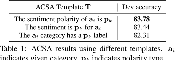 Figure 2 for Solving Aspect Category Sentiment Analysis as a Text Generation Task