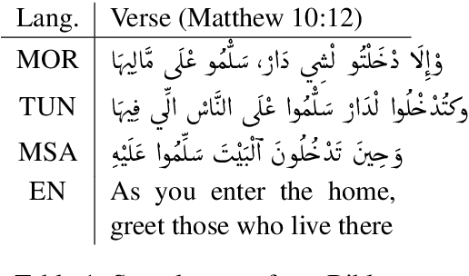 Figure 1 for Diacritization of Maghrebi Arabic Sub-Dialects