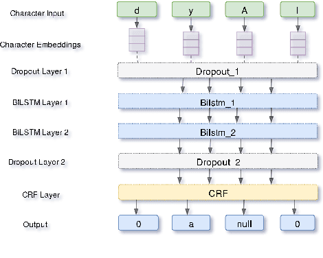 Figure 2 for Diacritization of Maghrebi Arabic Sub-Dialects