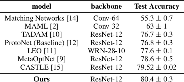Figure 2 for Texture Bias Of CNNs Limits Few-Shot Classification Performance