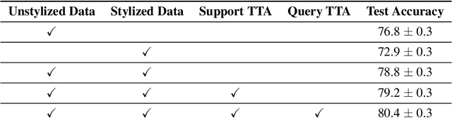 Figure 3 for Texture Bias Of CNNs Limits Few-Shot Classification Performance