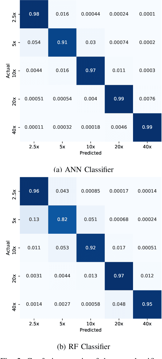 Figure 2 for Recognizing Magnification Levels in Microscopic Snapshots