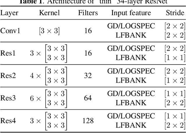 Figure 1 for Multi-Task Siamese Neural Network for Improving Replay Attack Detection