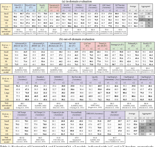 Figure 1 for UnifiedQA-v2: Stronger Generalization via Broader Cross-Format Training
