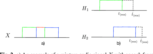 Figure 3 for Endpoint Detection for Streaming End-to-End Multi-talker ASR