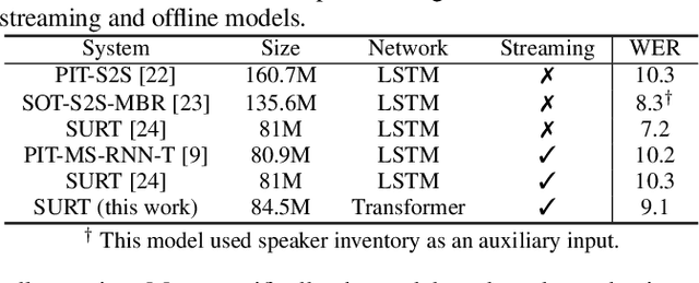 Figure 2 for Endpoint Detection for Streaming End-to-End Multi-talker ASR
