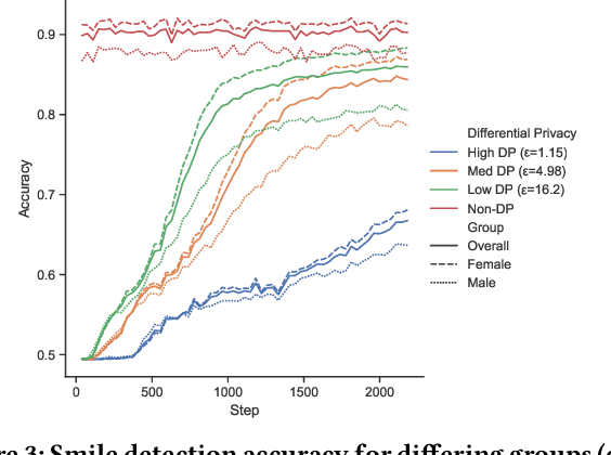 Figure 3 for Neither Private Nor Fair: Impact of Data Imbalance on Utility and Fairness in Differential Privacy