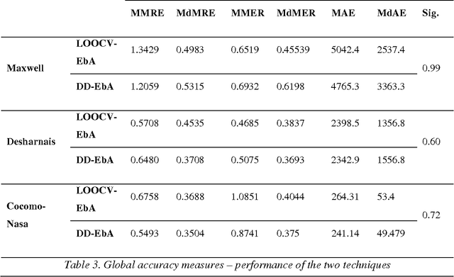 Figure 2 for DD-EbA: An algorithm for determining the number of neighbors in cost estimation by analogy using distance distributions