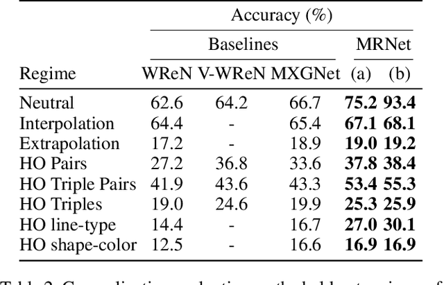Figure 4 for Scale-Localized Abstract Reasoning