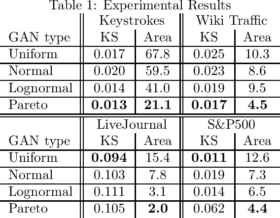 Figure 2 for Pareto GAN: Extending the Representational Power of GANs to Heavy-Tailed Distributions