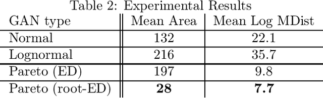 Figure 4 for Pareto GAN: Extending the Representational Power of GANs to Heavy-Tailed Distributions